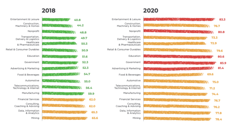 Divergent-Consulting-Industry-Rate-of-Change Industry Rate of Change